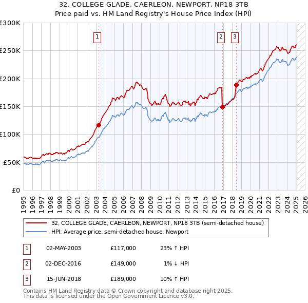 32, COLLEGE GLADE, CAERLEON, NEWPORT, NP18 3TB: Price paid vs HM Land Registry's House Price Index