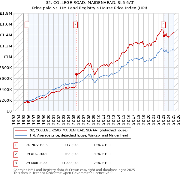 32, COLLEGE ROAD, MAIDENHEAD, SL6 6AT: Price paid vs HM Land Registry's House Price Index
