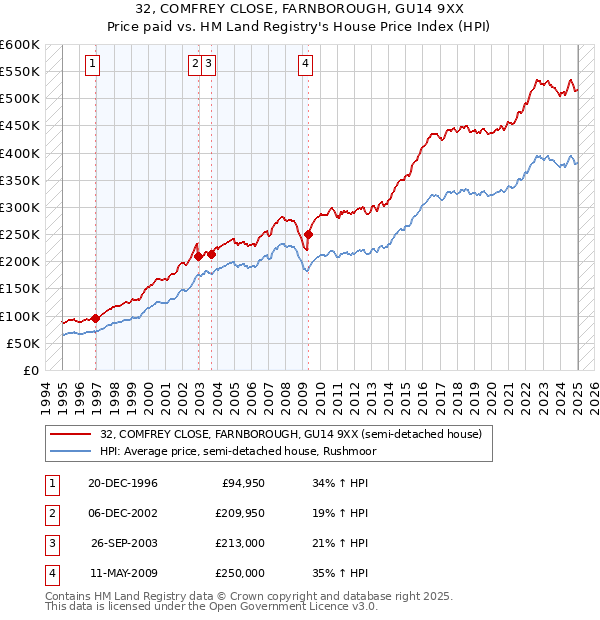 32, COMFREY CLOSE, FARNBOROUGH, GU14 9XX: Price paid vs HM Land Registry's House Price Index