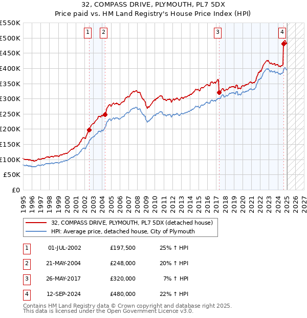 32, COMPASS DRIVE, PLYMOUTH, PL7 5DX: Price paid vs HM Land Registry's House Price Index