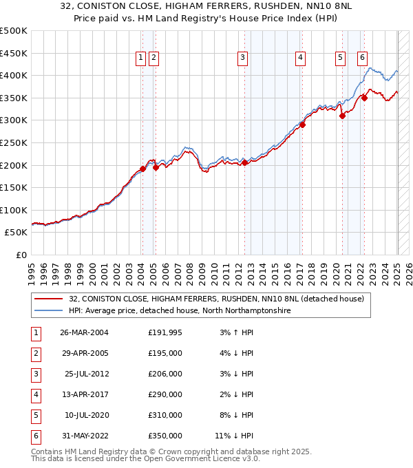 32, CONISTON CLOSE, HIGHAM FERRERS, RUSHDEN, NN10 8NL: Price paid vs HM Land Registry's House Price Index