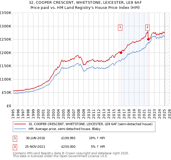 32, COOPER CRESCENT, WHETSTONE, LEICESTER, LE8 6AF: Price paid vs HM Land Registry's House Price Index