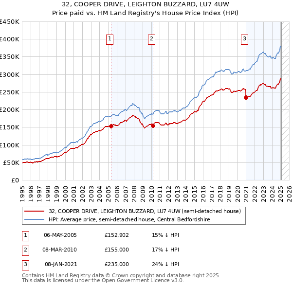 32, COOPER DRIVE, LEIGHTON BUZZARD, LU7 4UW: Price paid vs HM Land Registry's House Price Index