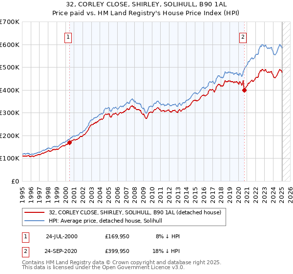 32, CORLEY CLOSE, SHIRLEY, SOLIHULL, B90 1AL: Price paid vs HM Land Registry's House Price Index