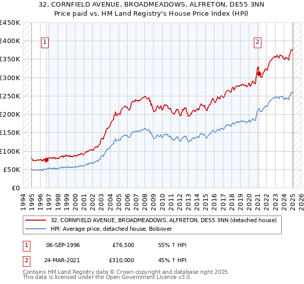 32, CORNFIELD AVENUE, BROADMEADOWS, ALFRETON, DE55 3NN: Price paid vs HM Land Registry's House Price Index