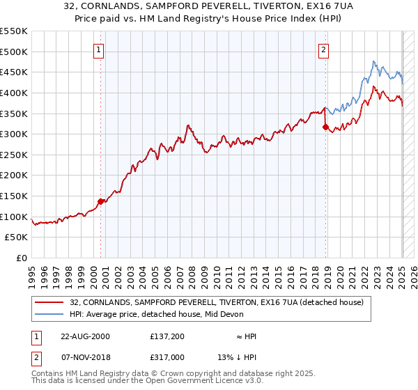 32, CORNLANDS, SAMPFORD PEVERELL, TIVERTON, EX16 7UA: Price paid vs HM Land Registry's House Price Index