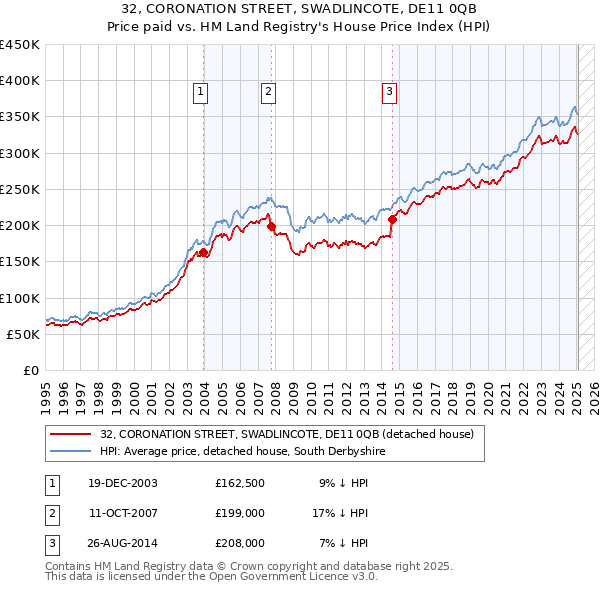 32, CORONATION STREET, SWADLINCOTE, DE11 0QB: Price paid vs HM Land Registry's House Price Index