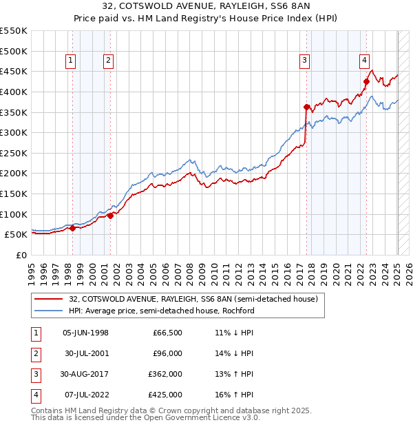 32, COTSWOLD AVENUE, RAYLEIGH, SS6 8AN: Price paid vs HM Land Registry's House Price Index