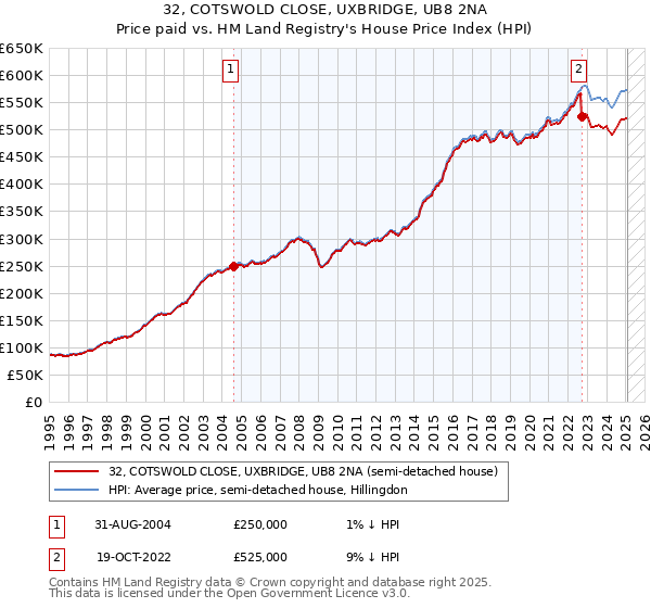 32, COTSWOLD CLOSE, UXBRIDGE, UB8 2NA: Price paid vs HM Land Registry's House Price Index