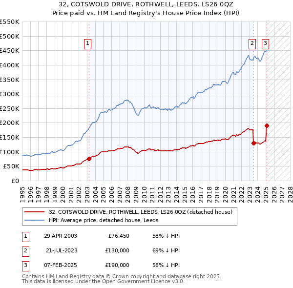 32, COTSWOLD DRIVE, ROTHWELL, LEEDS, LS26 0QZ: Price paid vs HM Land Registry's House Price Index