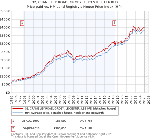 32, CRANE LEY ROAD, GROBY, LEICESTER, LE6 0FD: Price paid vs HM Land Registry's House Price Index