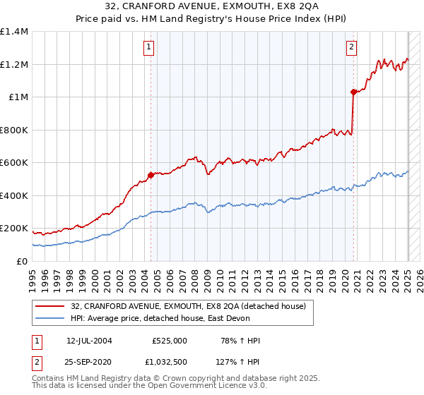 32, CRANFORD AVENUE, EXMOUTH, EX8 2QA: Price paid vs HM Land Registry's House Price Index