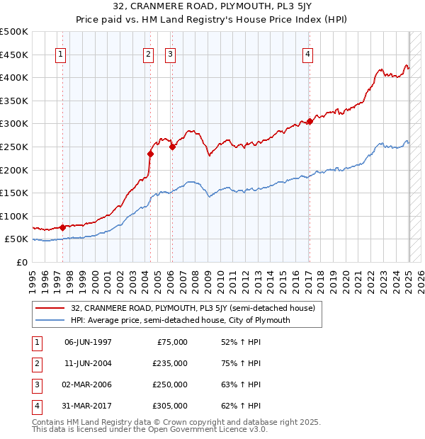 32, CRANMERE ROAD, PLYMOUTH, PL3 5JY: Price paid vs HM Land Registry's House Price Index