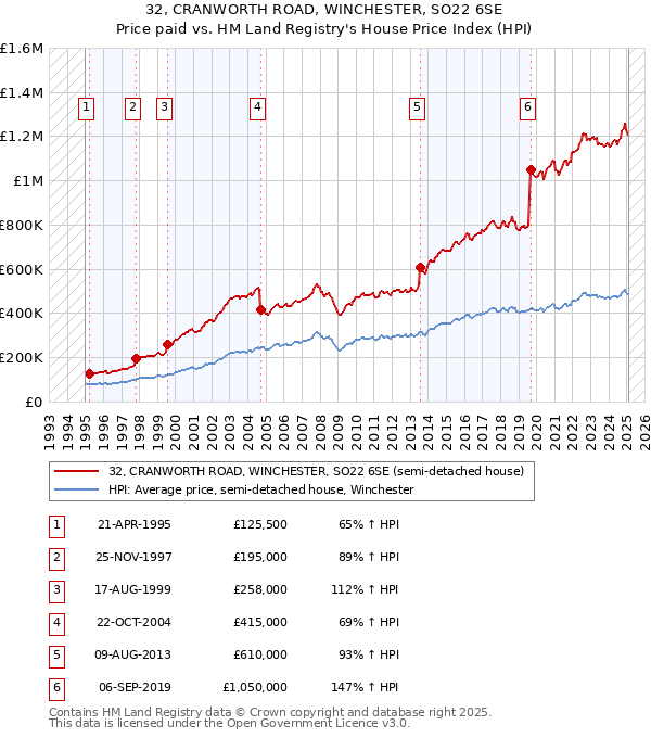 32, CRANWORTH ROAD, WINCHESTER, SO22 6SE: Price paid vs HM Land Registry's House Price Index
