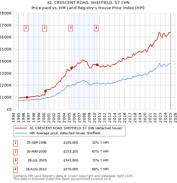 32, CRESCENT ROAD, SHEFFIELD, S7 1HN: Price paid vs HM Land Registry's House Price Index