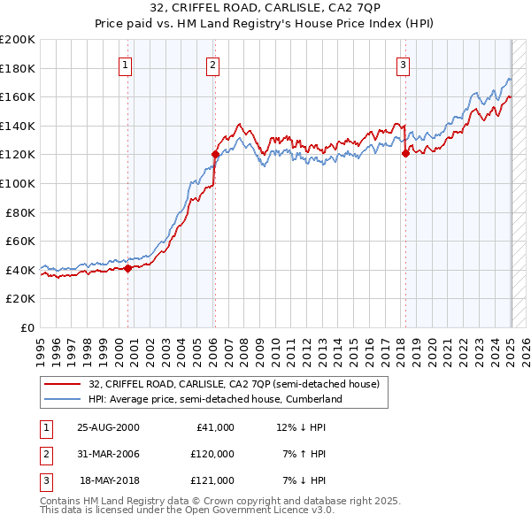 32, CRIFFEL ROAD, CARLISLE, CA2 7QP: Price paid vs HM Land Registry's House Price Index