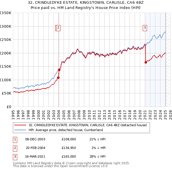 32, CRINDLEDYKE ESTATE, KINGSTOWN, CARLISLE, CA6 4BZ: Price paid vs HM Land Registry's House Price Index