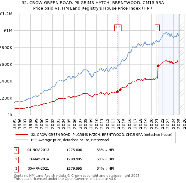 32, CROW GREEN ROAD, PILGRIMS HATCH, BRENTWOOD, CM15 9RA: Price paid vs HM Land Registry's House Price Index