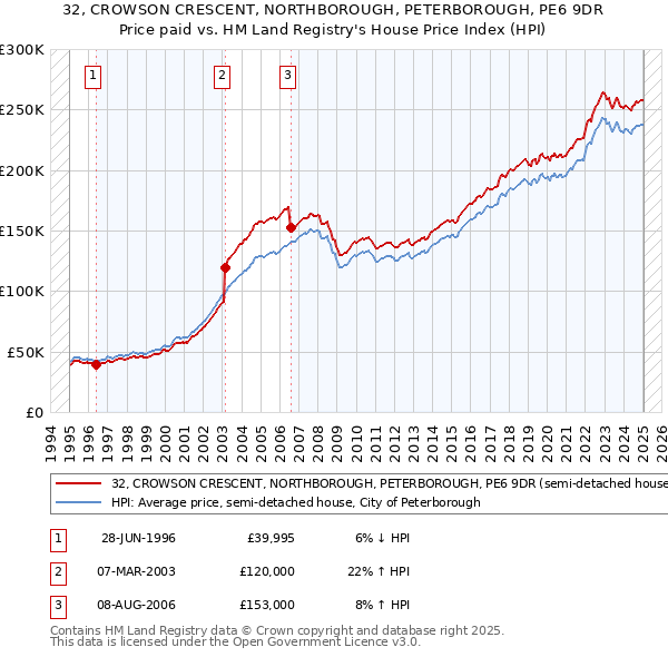 32, CROWSON CRESCENT, NORTHBOROUGH, PETERBOROUGH, PE6 9DR: Price paid vs HM Land Registry's House Price Index