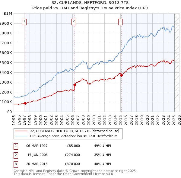 32, CUBLANDS, HERTFORD, SG13 7TS: Price paid vs HM Land Registry's House Price Index