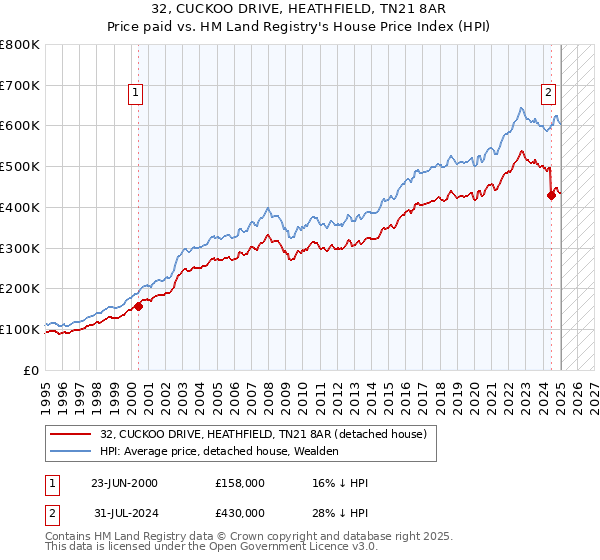 32, CUCKOO DRIVE, HEATHFIELD, TN21 8AR: Price paid vs HM Land Registry's House Price Index