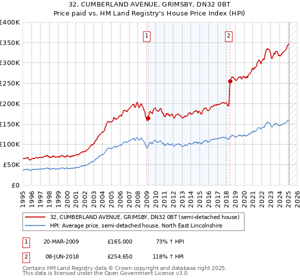 32, CUMBERLAND AVENUE, GRIMSBY, DN32 0BT: Price paid vs HM Land Registry's House Price Index
