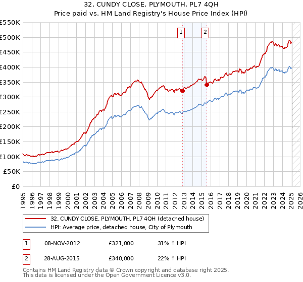 32, CUNDY CLOSE, PLYMOUTH, PL7 4QH: Price paid vs HM Land Registry's House Price Index