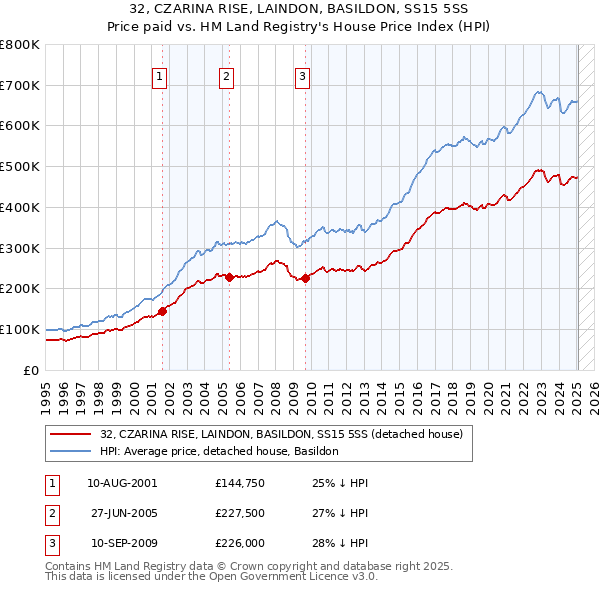 32, CZARINA RISE, LAINDON, BASILDON, SS15 5SS: Price paid vs HM Land Registry's House Price Index