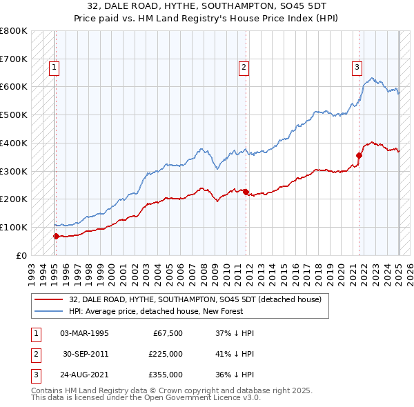 32, DALE ROAD, HYTHE, SOUTHAMPTON, SO45 5DT: Price paid vs HM Land Registry's House Price Index