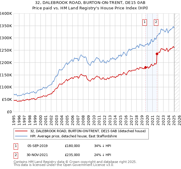 32, DALEBROOK ROAD, BURTON-ON-TRENT, DE15 0AB: Price paid vs HM Land Registry's House Price Index
