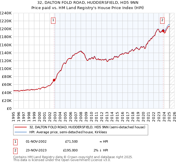 32, DALTON FOLD ROAD, HUDDERSFIELD, HD5 9NN: Price paid vs HM Land Registry's House Price Index