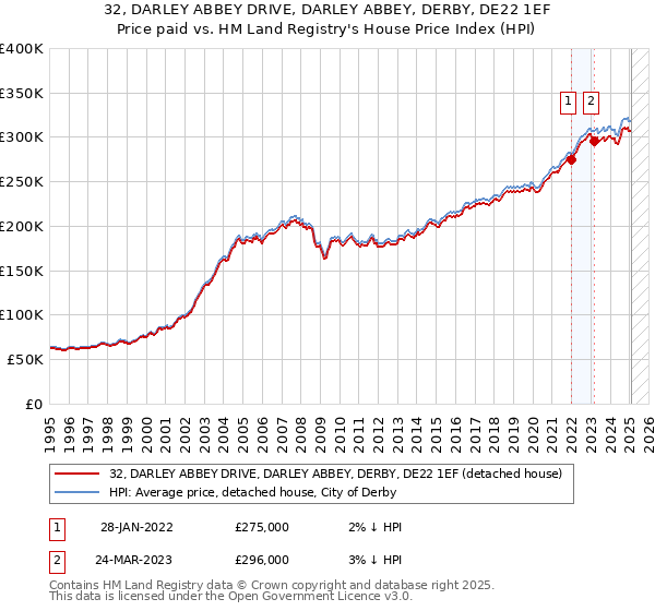 32, DARLEY ABBEY DRIVE, DARLEY ABBEY, DERBY, DE22 1EF: Price paid vs HM Land Registry's House Price Index