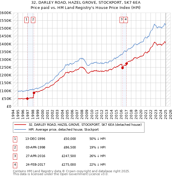 32, DARLEY ROAD, HAZEL GROVE, STOCKPORT, SK7 6EA: Price paid vs HM Land Registry's House Price Index