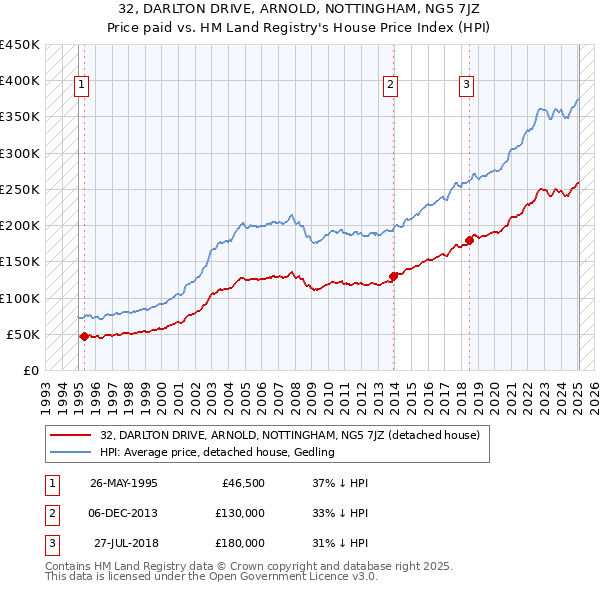 32, DARLTON DRIVE, ARNOLD, NOTTINGHAM, NG5 7JZ: Price paid vs HM Land Registry's House Price Index