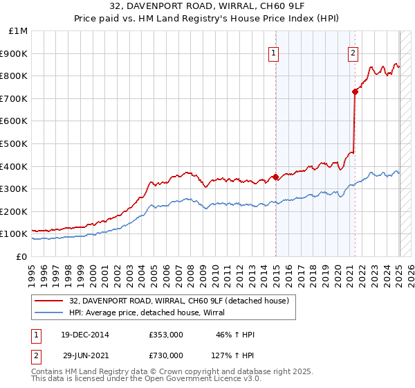 32, DAVENPORT ROAD, WIRRAL, CH60 9LF: Price paid vs HM Land Registry's House Price Index