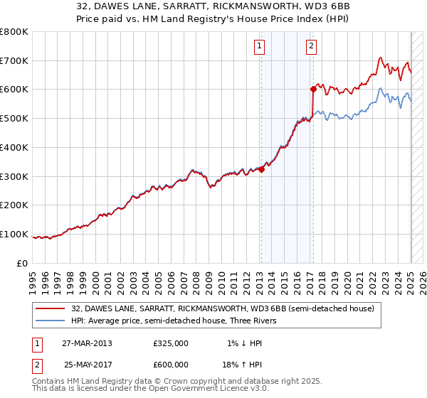 32, DAWES LANE, SARRATT, RICKMANSWORTH, WD3 6BB: Price paid vs HM Land Registry's House Price Index