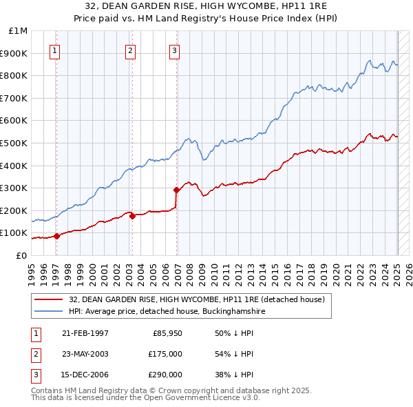 32, DEAN GARDEN RISE, HIGH WYCOMBE, HP11 1RE: Price paid vs HM Land Registry's House Price Index