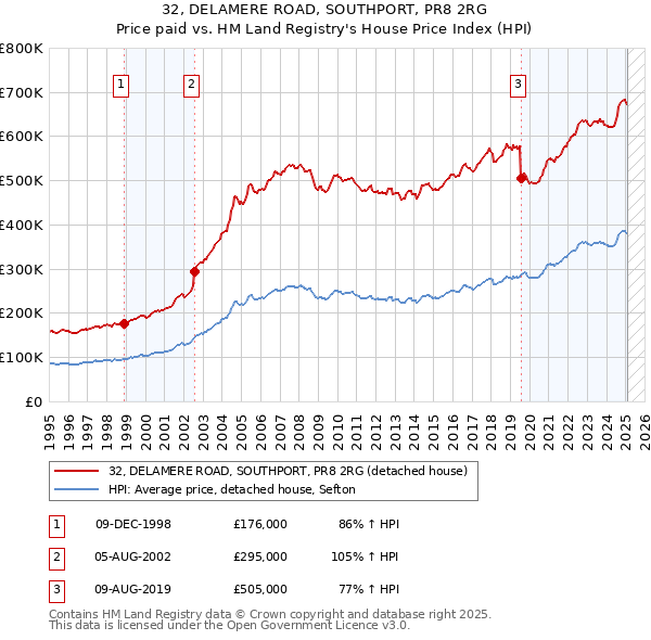32, DELAMERE ROAD, SOUTHPORT, PR8 2RG: Price paid vs HM Land Registry's House Price Index
