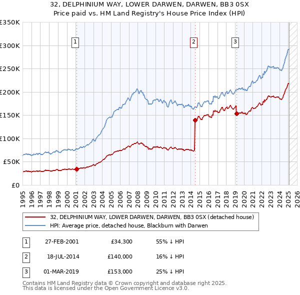32, DELPHINIUM WAY, LOWER DARWEN, DARWEN, BB3 0SX: Price paid vs HM Land Registry's House Price Index