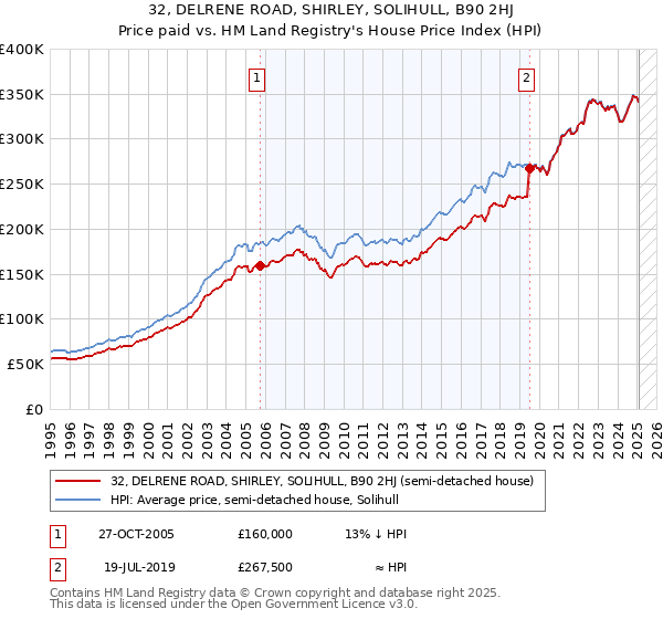32, DELRENE ROAD, SHIRLEY, SOLIHULL, B90 2HJ: Price paid vs HM Land Registry's House Price Index