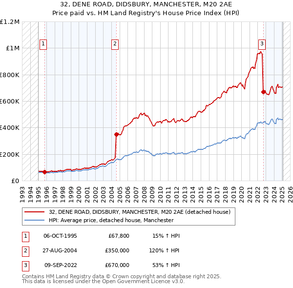 32, DENE ROAD, DIDSBURY, MANCHESTER, M20 2AE: Price paid vs HM Land Registry's House Price Index