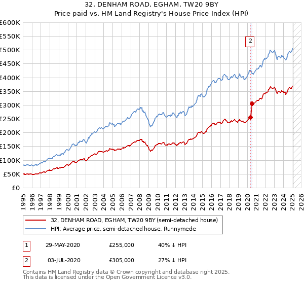 32, DENHAM ROAD, EGHAM, TW20 9BY: Price paid vs HM Land Registry's House Price Index