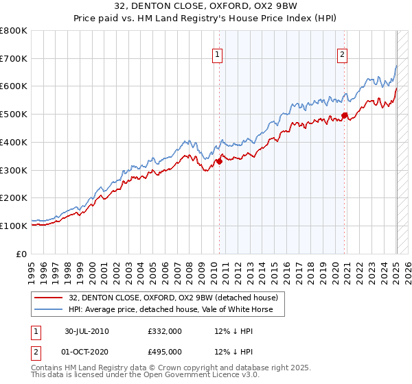 32, DENTON CLOSE, OXFORD, OX2 9BW: Price paid vs HM Land Registry's House Price Index