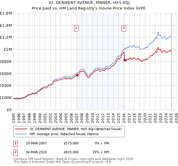 32, DERWENT AVENUE, PINNER, HA5 4QJ: Price paid vs HM Land Registry's House Price Index