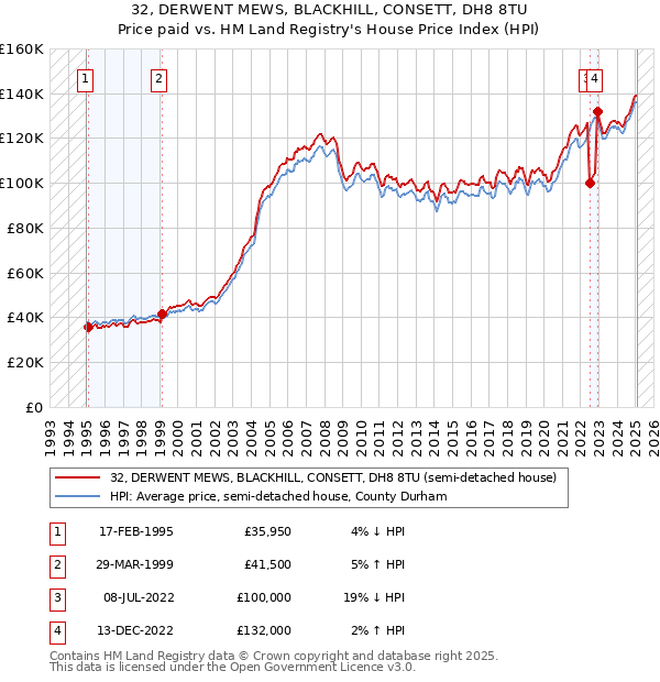32, DERWENT MEWS, BLACKHILL, CONSETT, DH8 8TU: Price paid vs HM Land Registry's House Price Index
