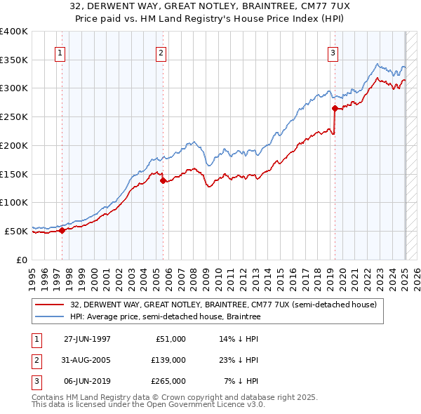 32, DERWENT WAY, GREAT NOTLEY, BRAINTREE, CM77 7UX: Price paid vs HM Land Registry's House Price Index