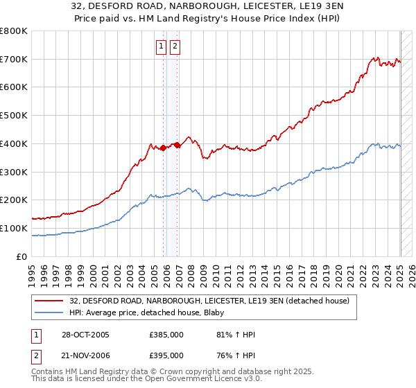 32, DESFORD ROAD, NARBOROUGH, LEICESTER, LE19 3EN: Price paid vs HM Land Registry's House Price Index