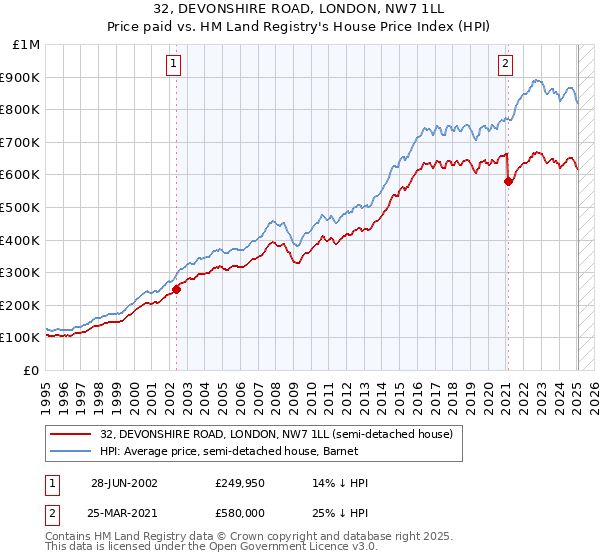 32, DEVONSHIRE ROAD, LONDON, NW7 1LL: Price paid vs HM Land Registry's House Price Index