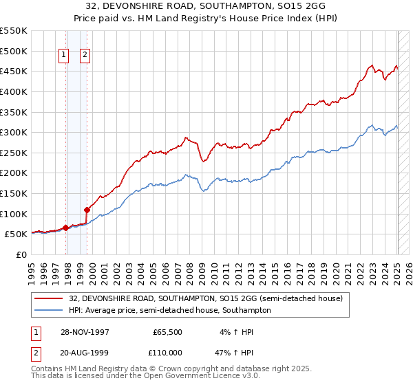 32, DEVONSHIRE ROAD, SOUTHAMPTON, SO15 2GG: Price paid vs HM Land Registry's House Price Index