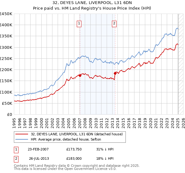 32, DEYES LANE, LIVERPOOL, L31 6DN: Price paid vs HM Land Registry's House Price Index